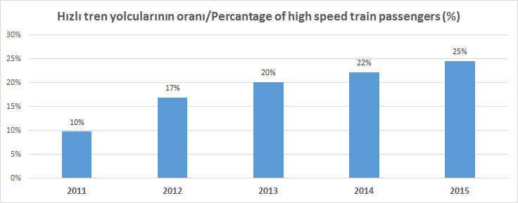 Hızlı Tren Yolcu Oranı 2011-2015