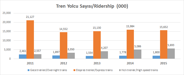 Tren Yolcu Sayısı 2011-2015