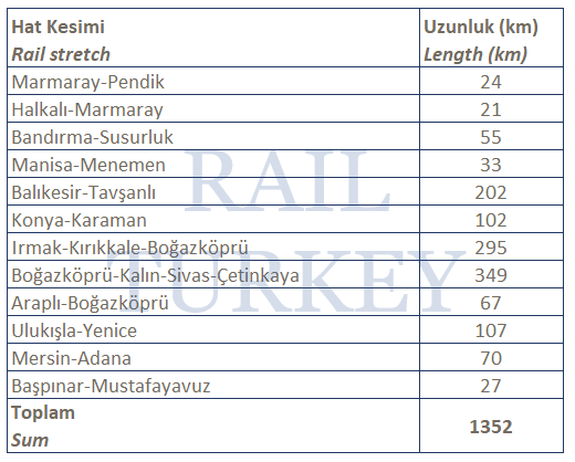 Türkiye demiryolları elektrifikasyon çalışmaları - Aralık 2017