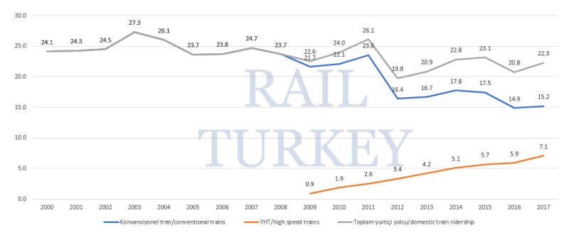 Train ridership in Turkey 2000-2017